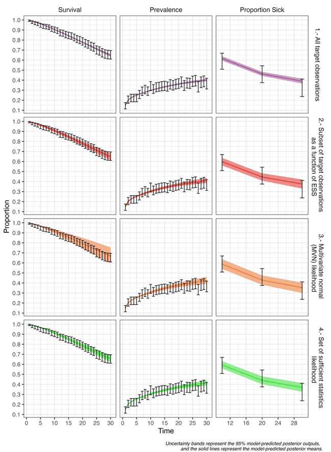 Posterior 95% credible bounds for survival, prevalence, and proportion sick under four likelihood approaches