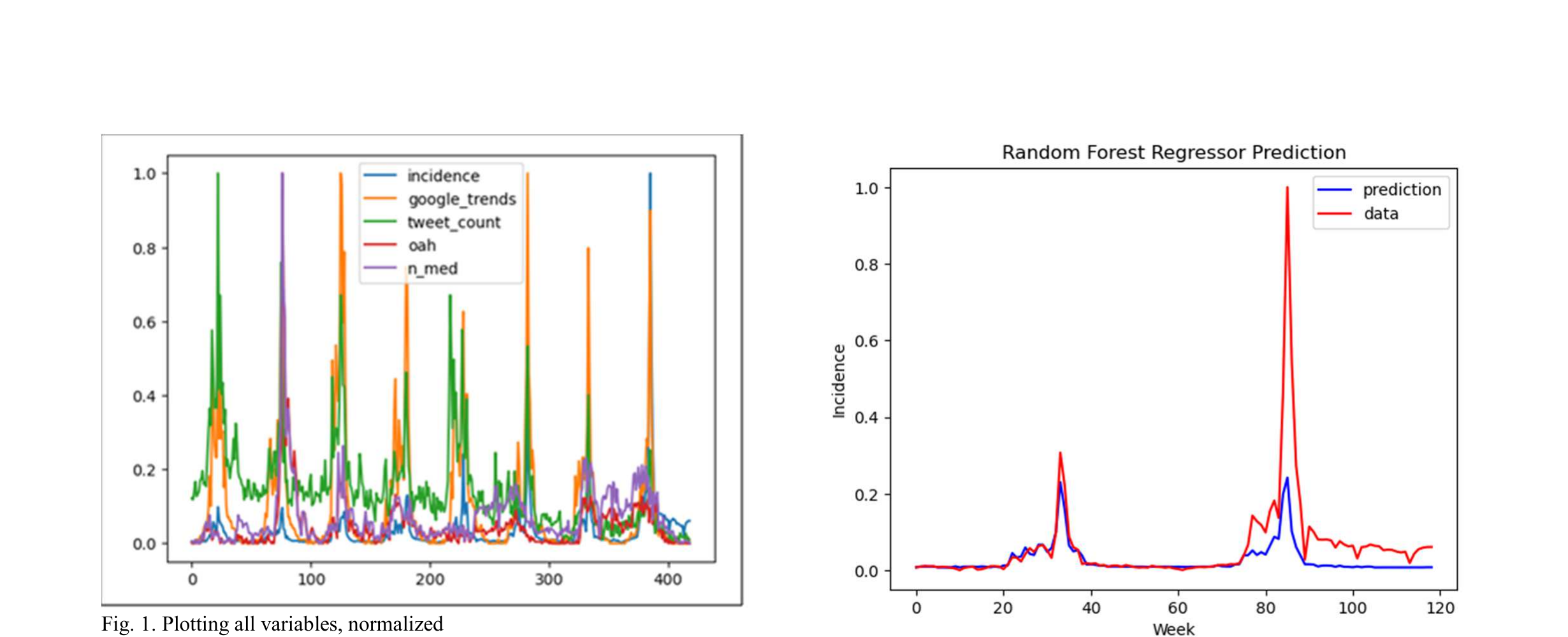 Digital activity indicators evaluated against influenza-like-illness surveillance