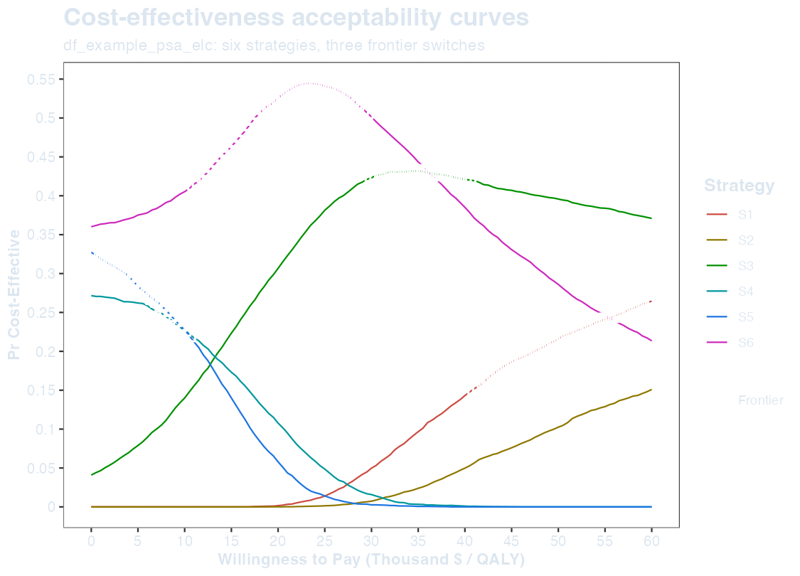Line chart of the probability each of six strategies is cost-effective, for willingness to pay from 0 to 60,000 dollars per QALY. White squares mark the frontier strategy: S5, then S6, S3 and S1.