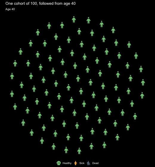 Animation of a cohort of 100 icons from age 40 to 100: green person icons turn into orange icons with canes and then grey skulls, filling from the bottom of the circle upward.