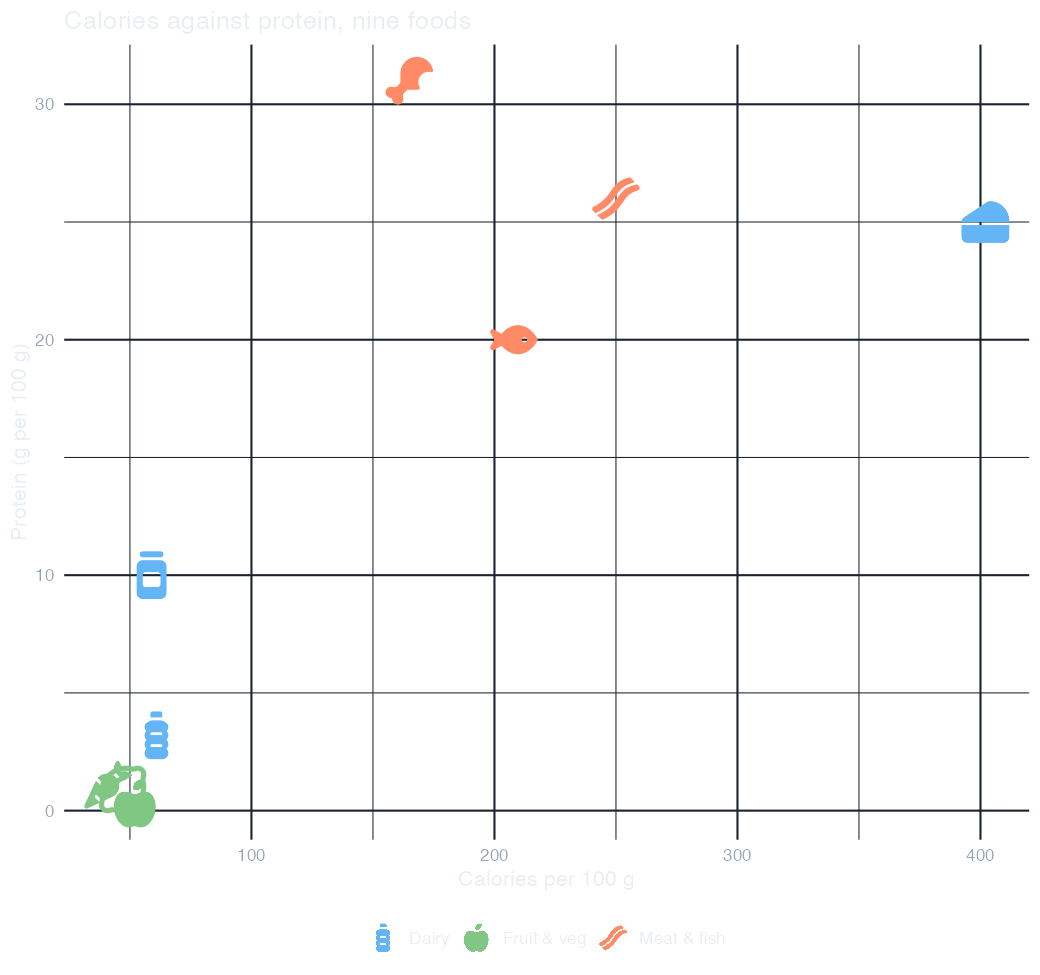 Scatter plot of nine foods on calories against protein, each point drawn as its own FontAwesome food icon, colored green for fruit and vegetables, orange for meat and fish, blue for dairy.