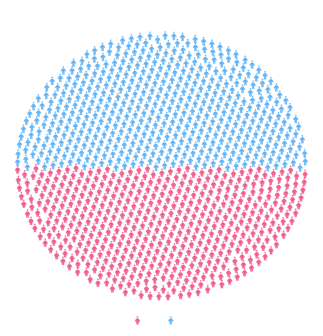 Pictogram of the male and female population of Mexico in 2024: 1,000 person icons in a circular grid, blue for male in the upper 49% and pink for female in the lower 51%.