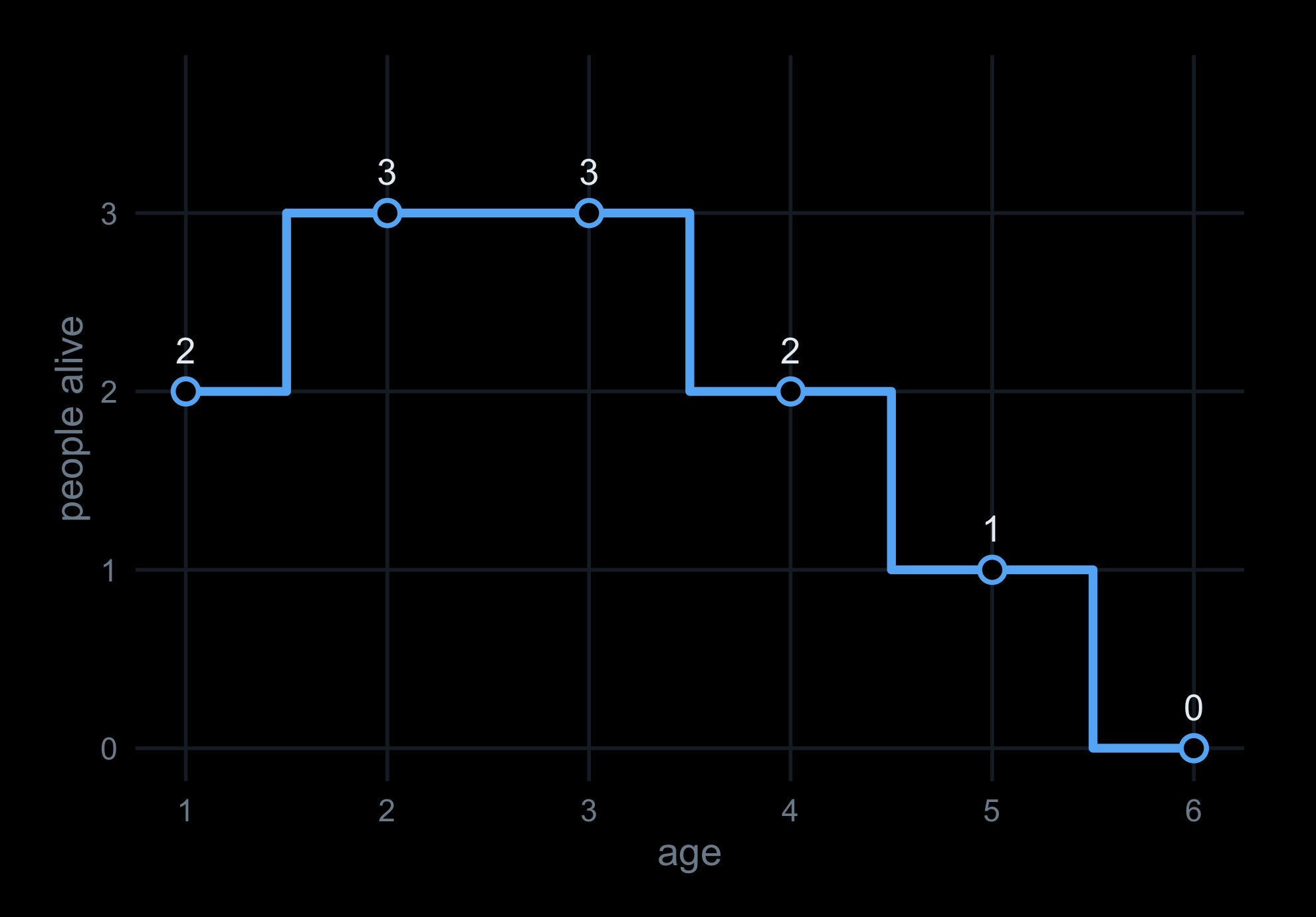 Step-line chart of the number of people alive at each age, recovered as the cumulative sum of the difference array.