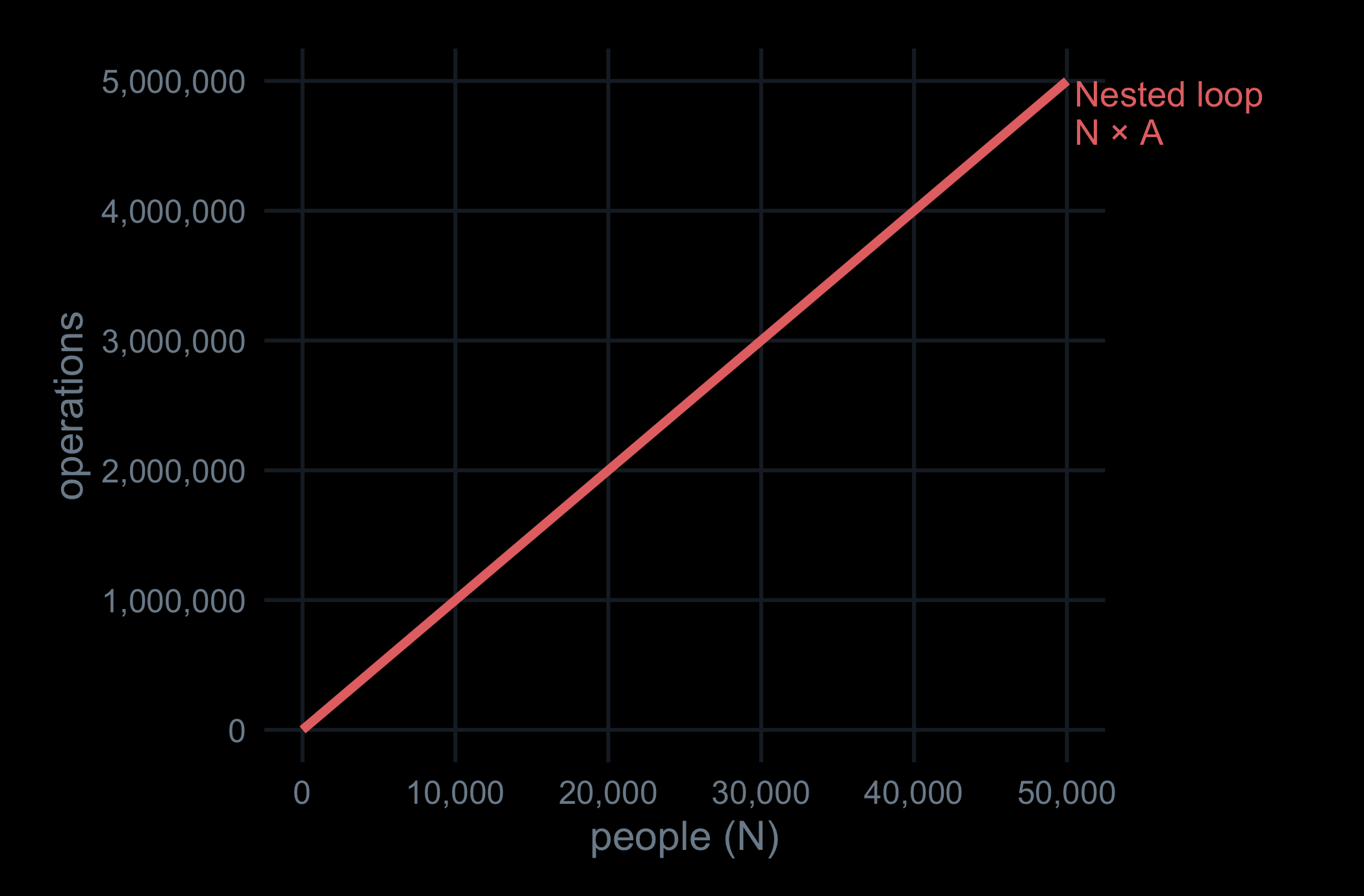 Line chart of operations versus number of people showing only the nested-loop method, rising steeply as N times A.