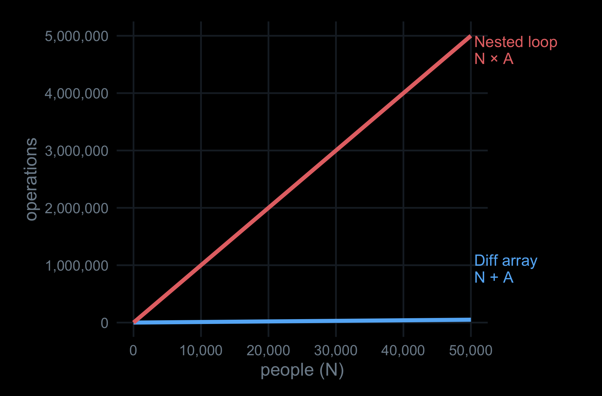 Line chart of operations versus number of people: the nested-loop line (N times A) climbs steeply while the difference-array line (N plus A) stays nearly flat.