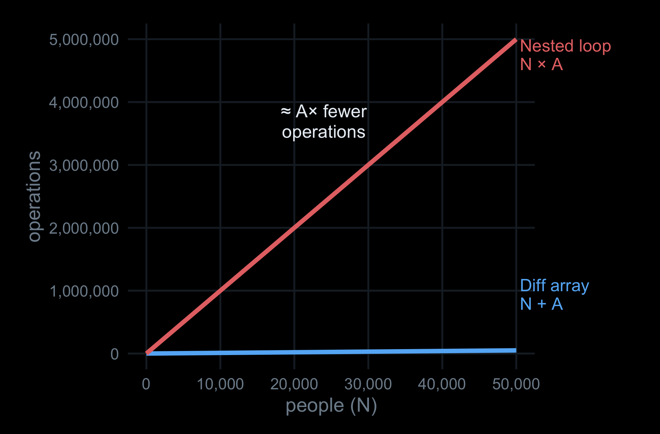 Line chart contrasting nested-loop and difference-array operation counts, annotated to show the difference array does about A times fewer operations.