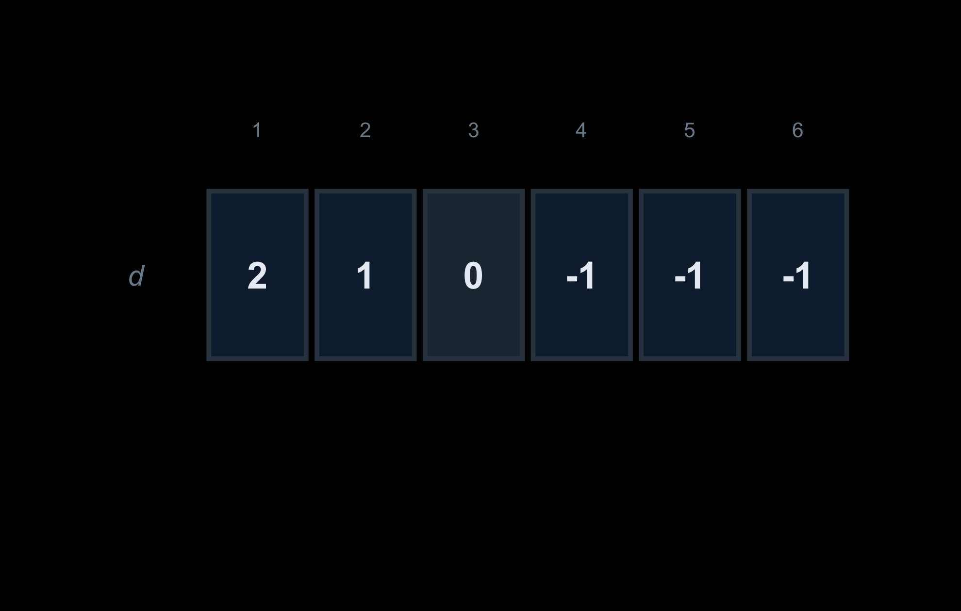 The difference-array row d shown as tiles with a value at each age.