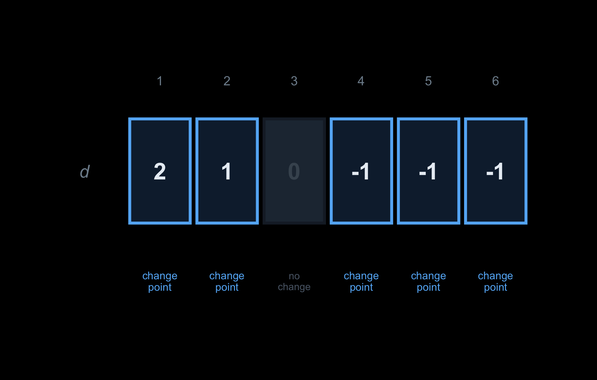 The difference-array row with non-zero cells highlighted in blue as change points and zero cells marked no change.