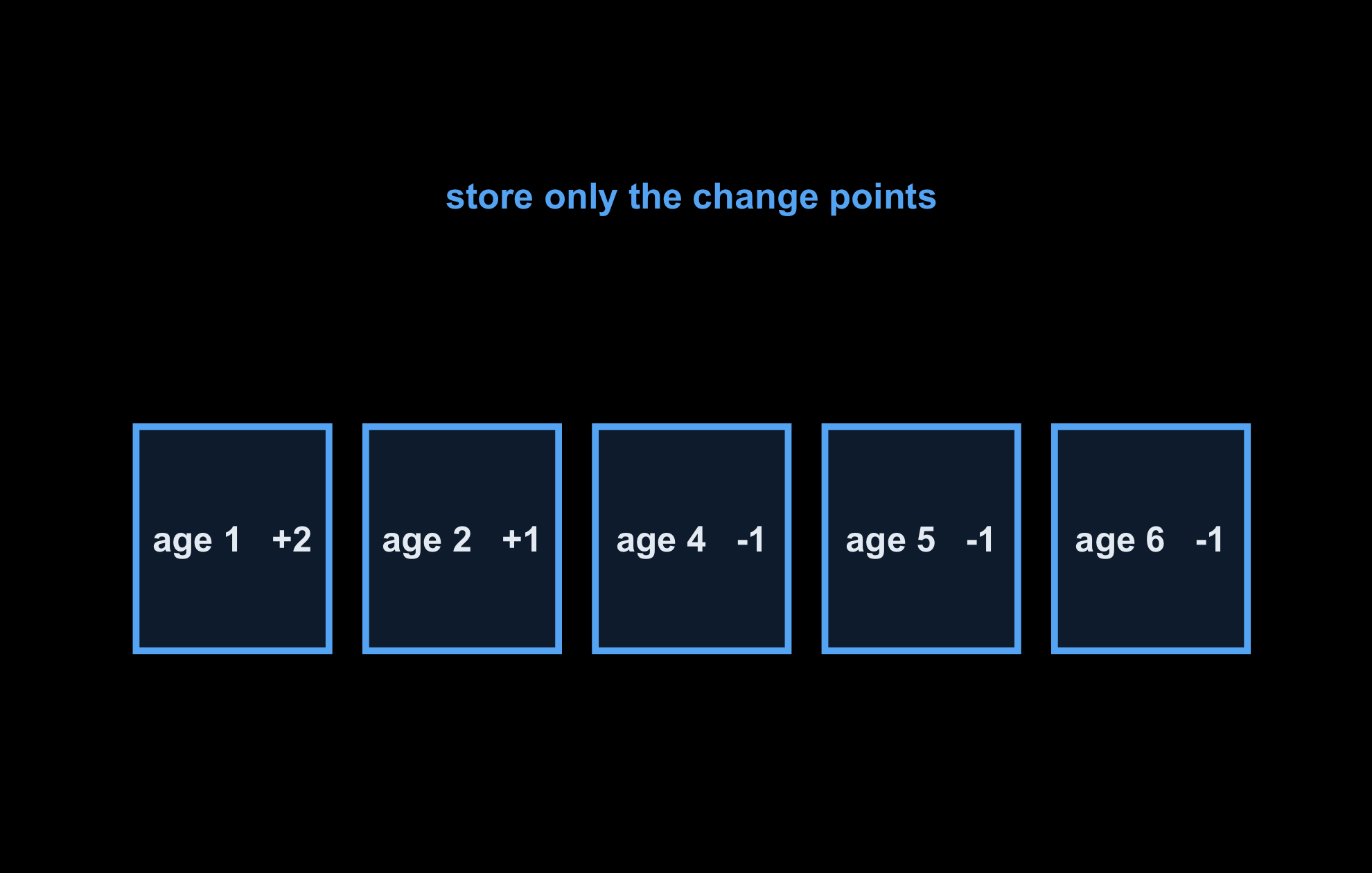 A compact row listing only the change points, each as an age and its plus-one or minus-one delta.
