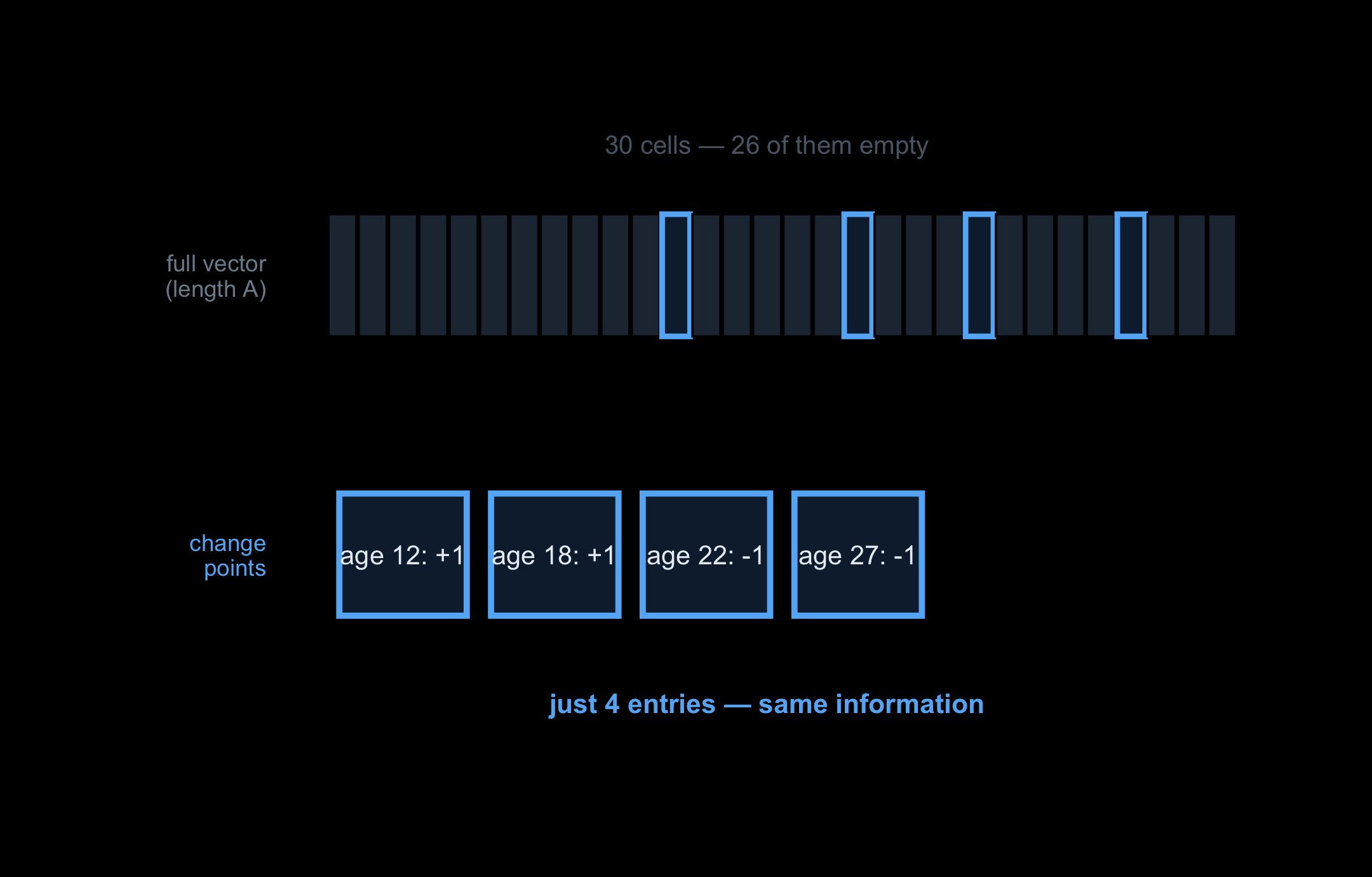 Comparison of a full-length age vector, mostly empty, against a sparse representation storing only the four change points — same information, far fewer entries.