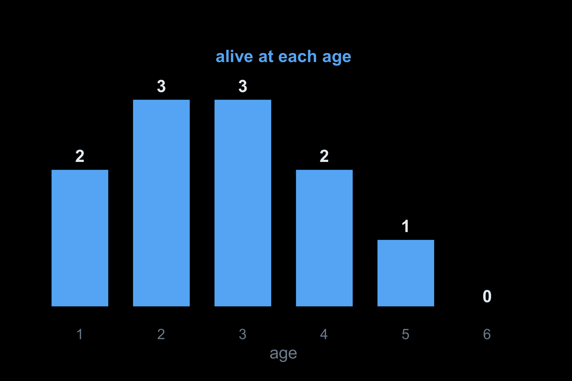 Bar chart of the number of people alive at each age.