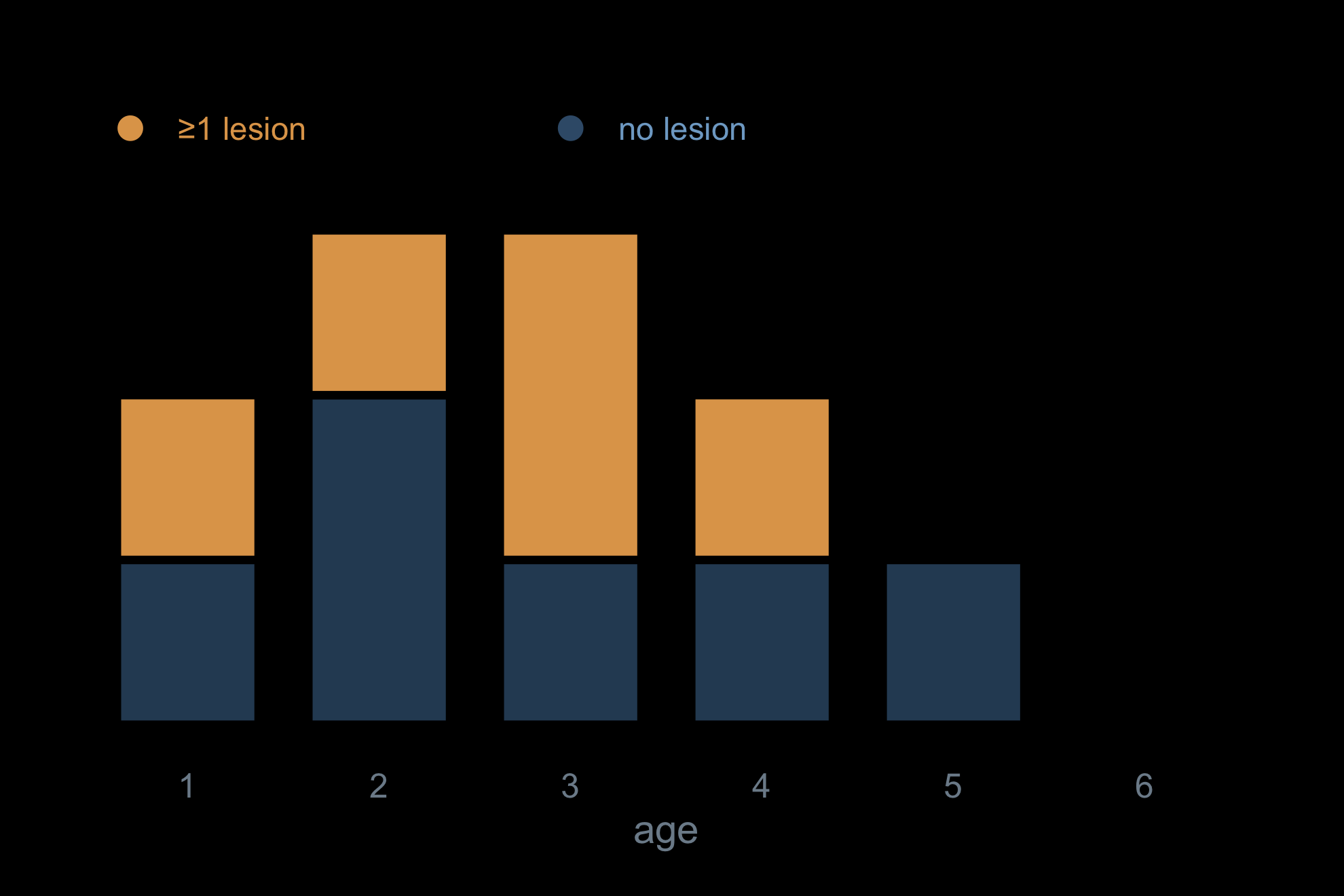 Stacked bar chart splitting the alive count at each age into those with at least one lesion (amber) and those with none (dark).