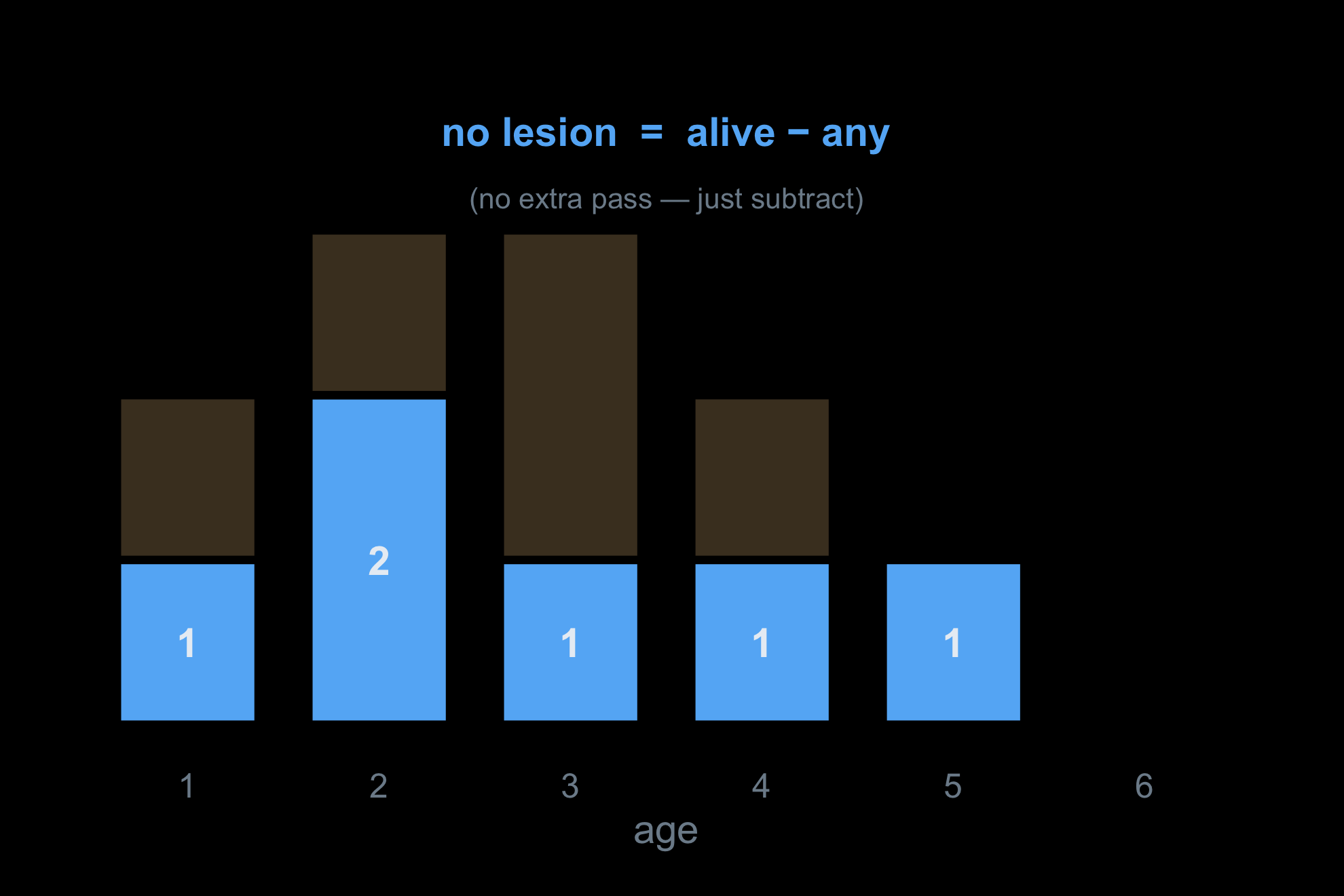 Stacked bar chart highlighting 'no lesion equals alive minus any' in blue — the complement obtained by subtraction with no extra pass.