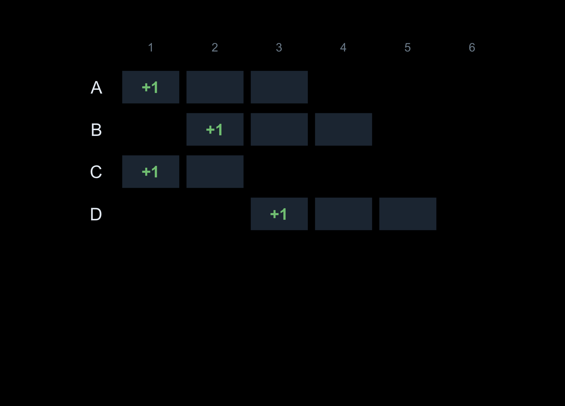 The people-by-age grid with a green +1 placed at each person's interval start age.