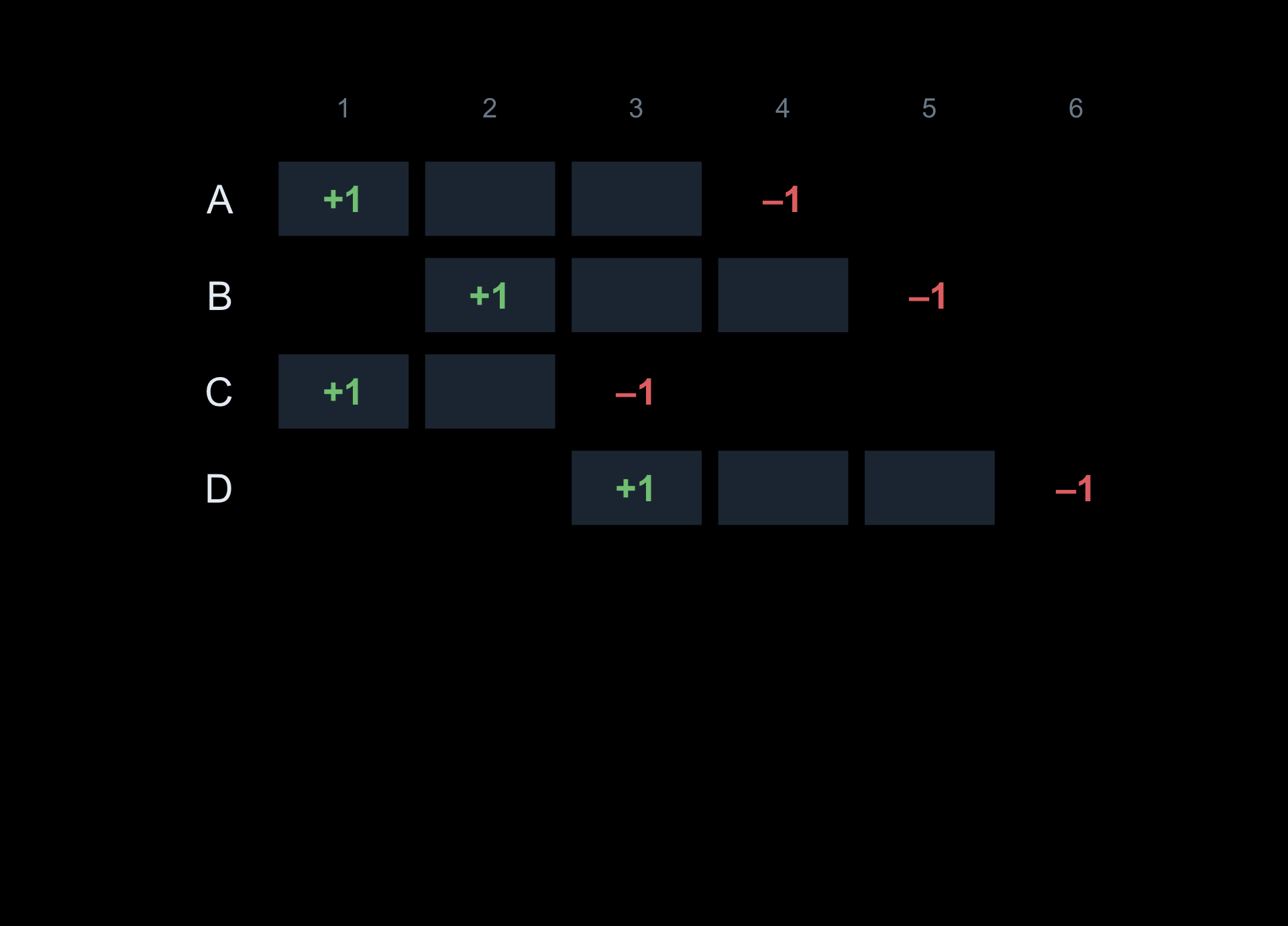 The people-by-age grid with a green +1 at each start age and a red minus 1 at each stop age — the difference-array marks.