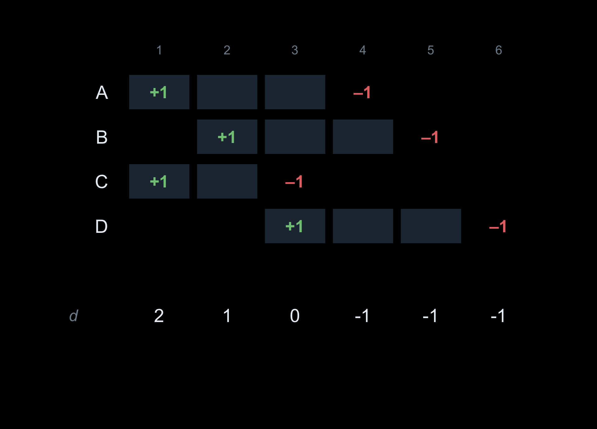 The people-by-age grid with the difference-array row d below it, giving the net plus/minus total at each age.