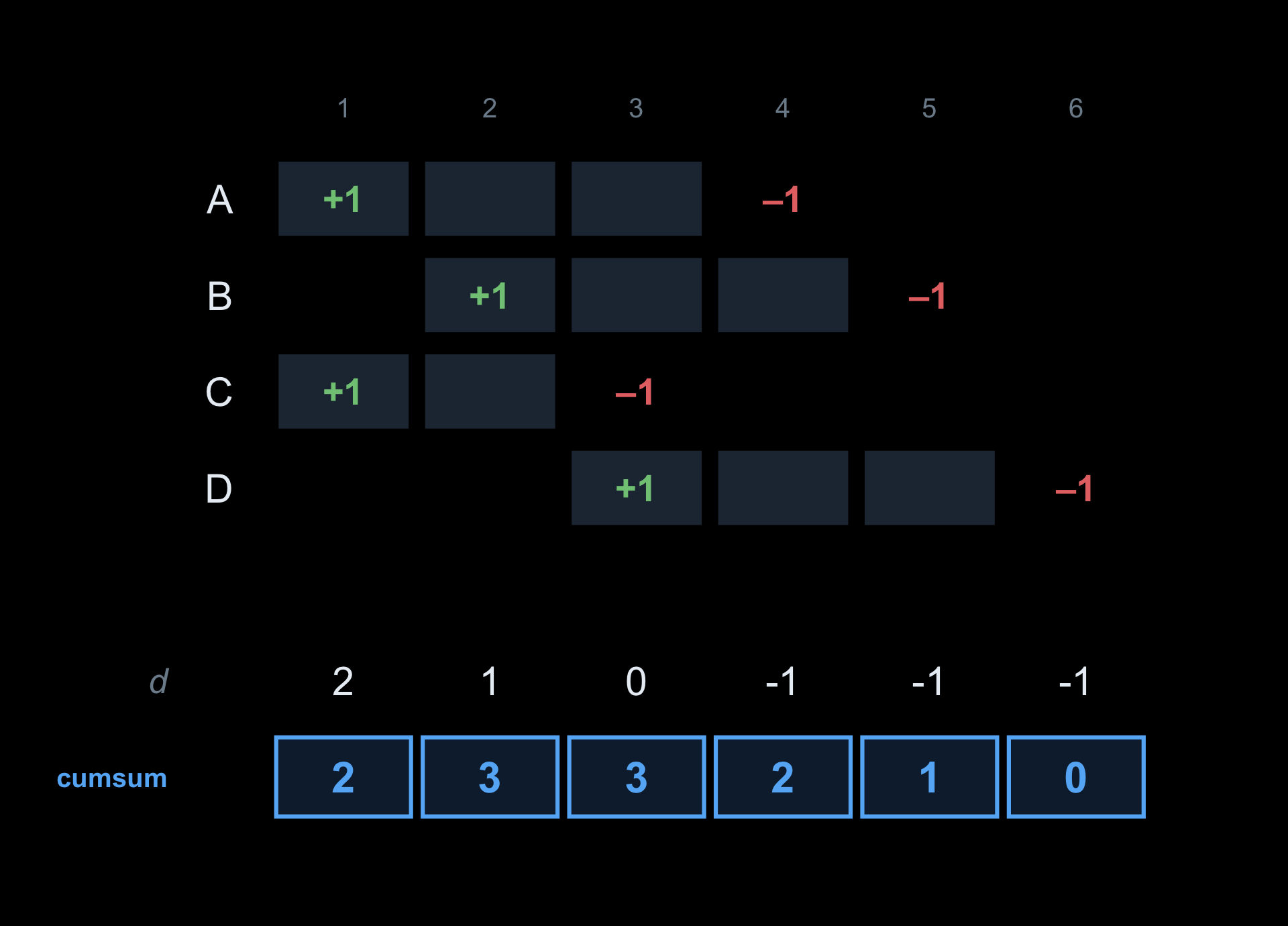 The people-by-age grid with the difference-array row and, below it in blue, the cumulative-sum row giving the count of people alive at each age.