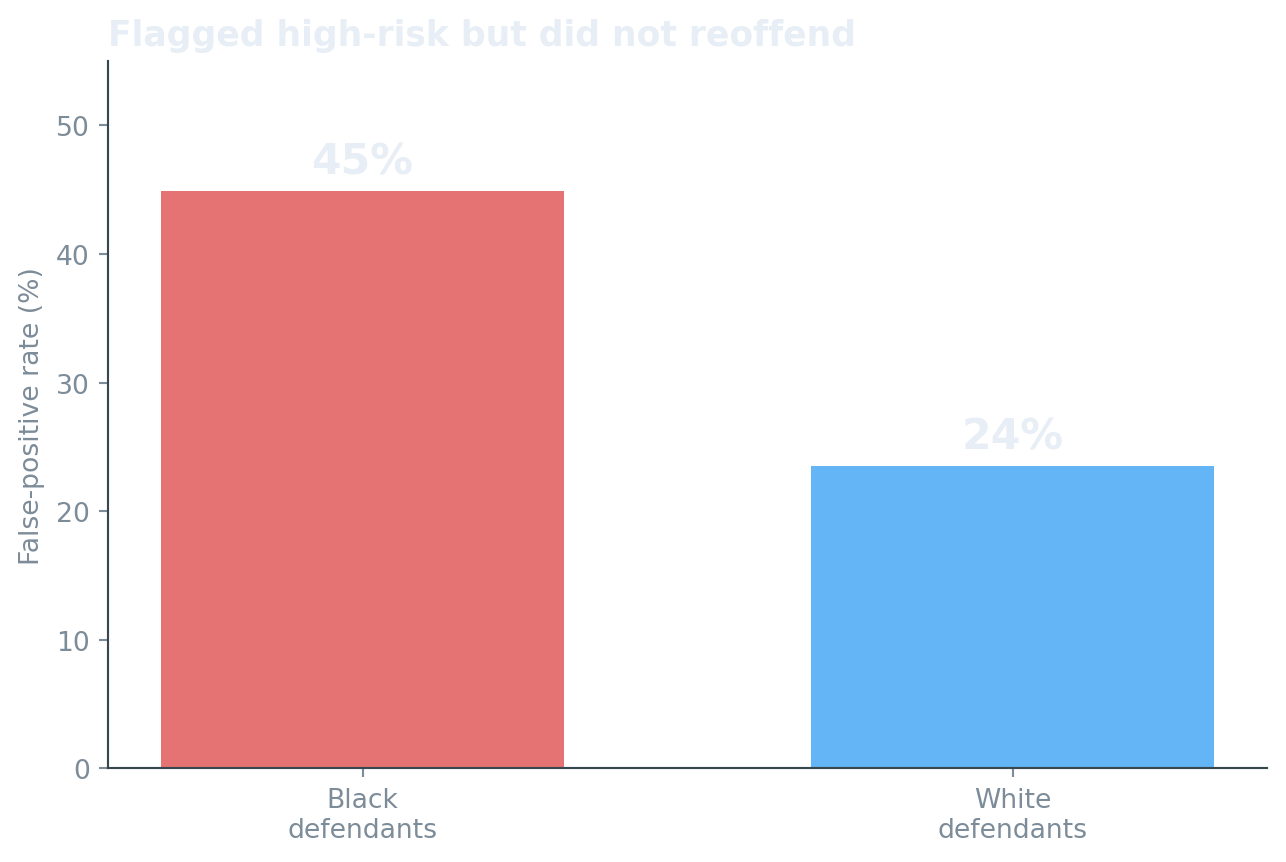 Bar chart of COMPAS false-positive rate by race — about 45 percent for Black defendants versus 23 percent for white defendants, from ProPublica's 2016 analysis.