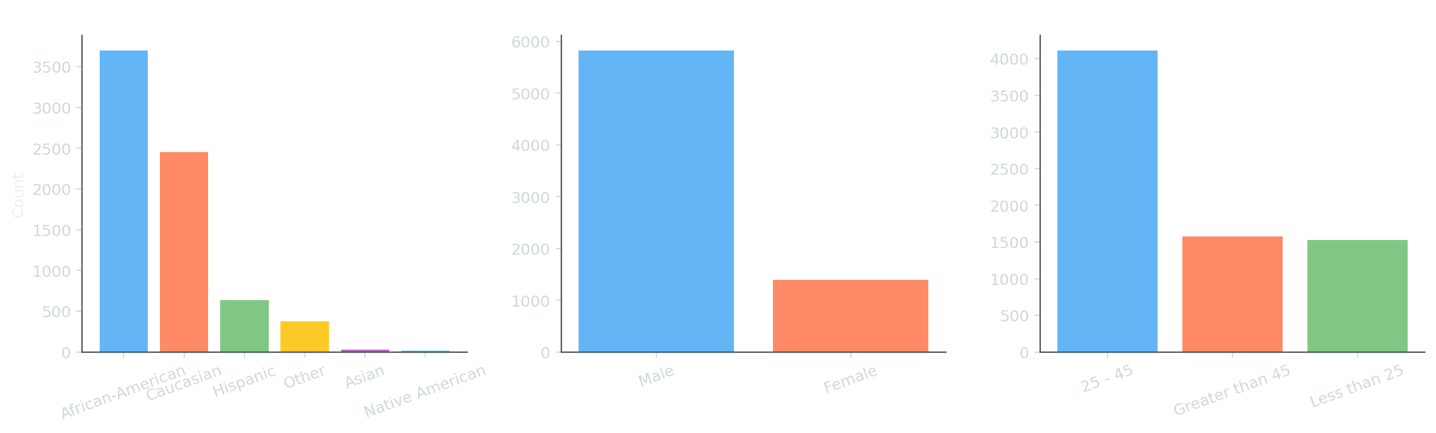 Three bar charts of the COMPAS dataset demographic distribution by race, sex, and age category.