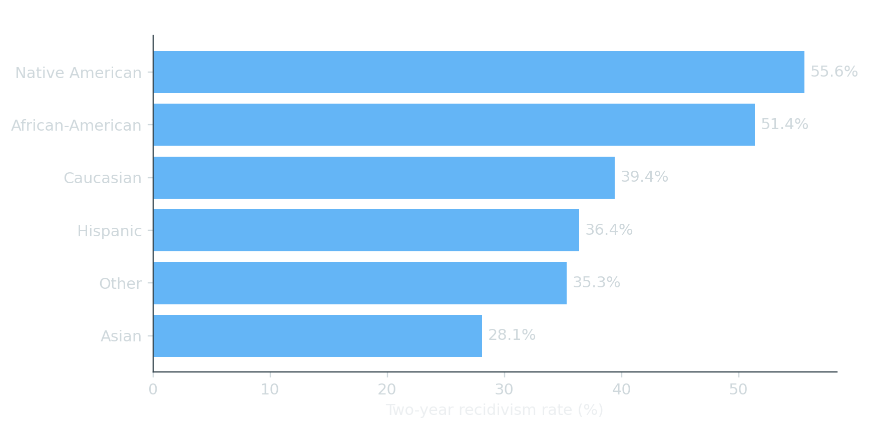 Horizontal bar chart of the two-year recidivism rate by demographic group in the COMPAS data.