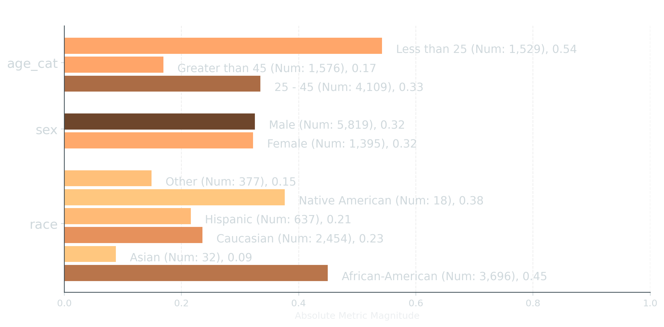 Aequitas group-metric chart of false-positive rate by demographic group, showing higher rates for some groups.