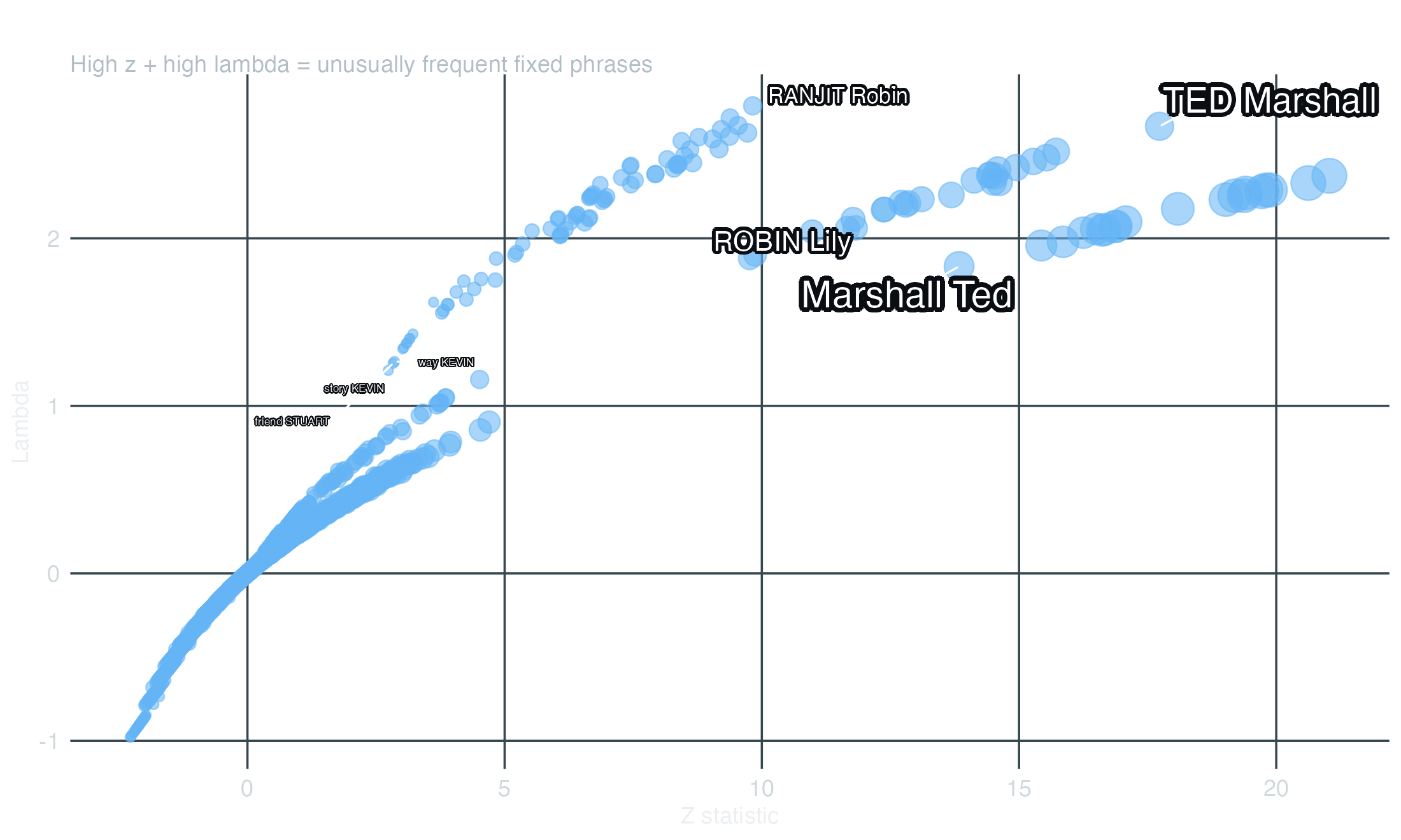 Multi-word collocations from HIMYM Season 1 <U+2014> z-statistic vs lambda.