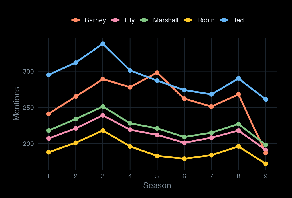 Interactive line chart: mentions of the five HIMYM principals by season. Hover a point for exact counts.