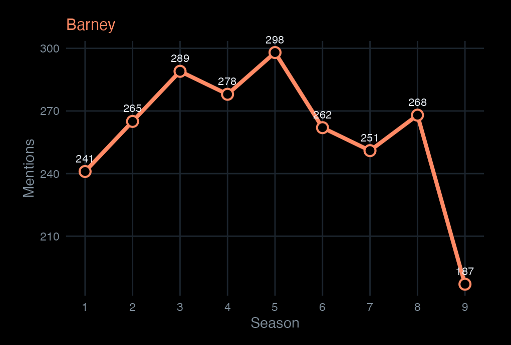 Line chart of Barney's mention frequency across seasons, rising through season 5 and dropping sharply in season 9.