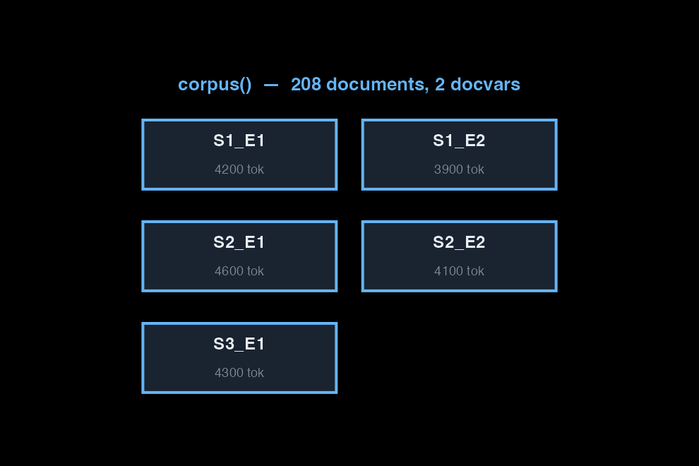 Diagram of a quanteda corpus: each document is a row with its text in one column and season and episode metadata in others.