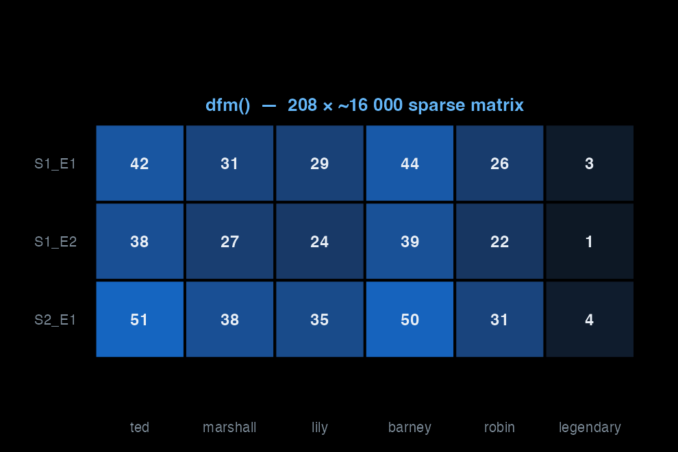 Diagram of a document-feature matrix: rows are documents, columns are features, cells are counts, with most cells zero.