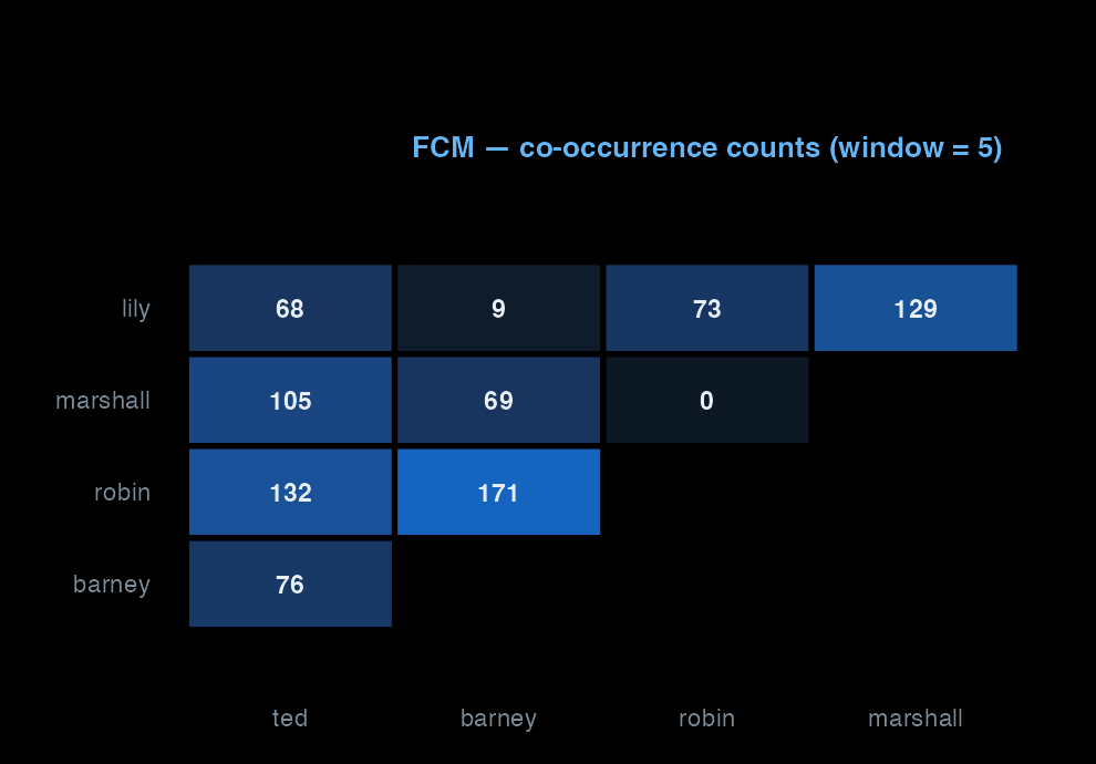 Small feature co-occurrence matrix of how often character names appear near each other across episodes.