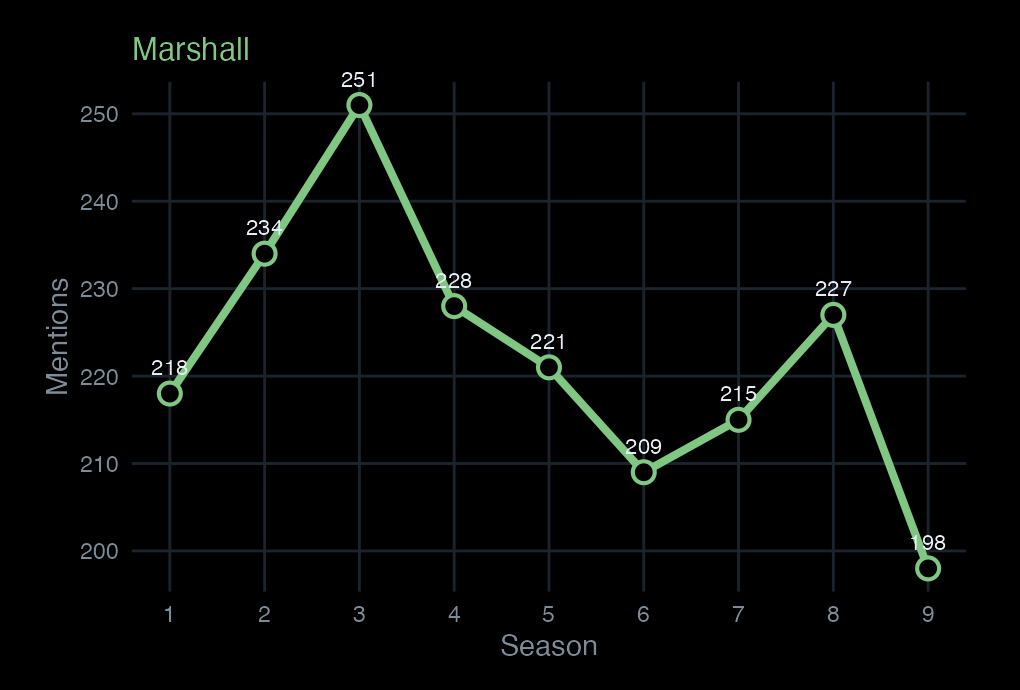 Line chart of Marshall's mention frequency across seasons, running steady throughout.