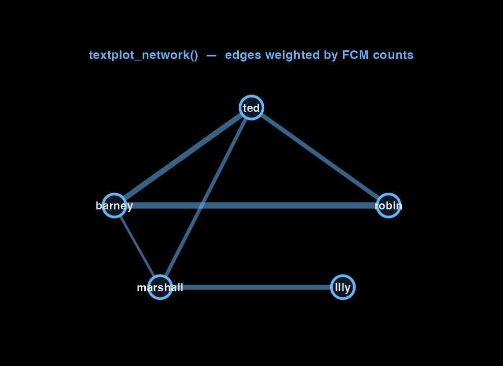 Character co-occurrence network: nodes are characters and edge thickness scales with how often they share nearby dialogue.