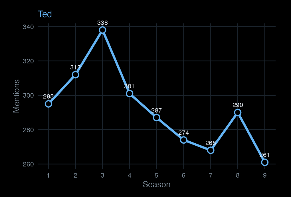 Line chart of Ted's mention frequency across the nine seasons, consistently highest with a dip in seasons 6 to 7.