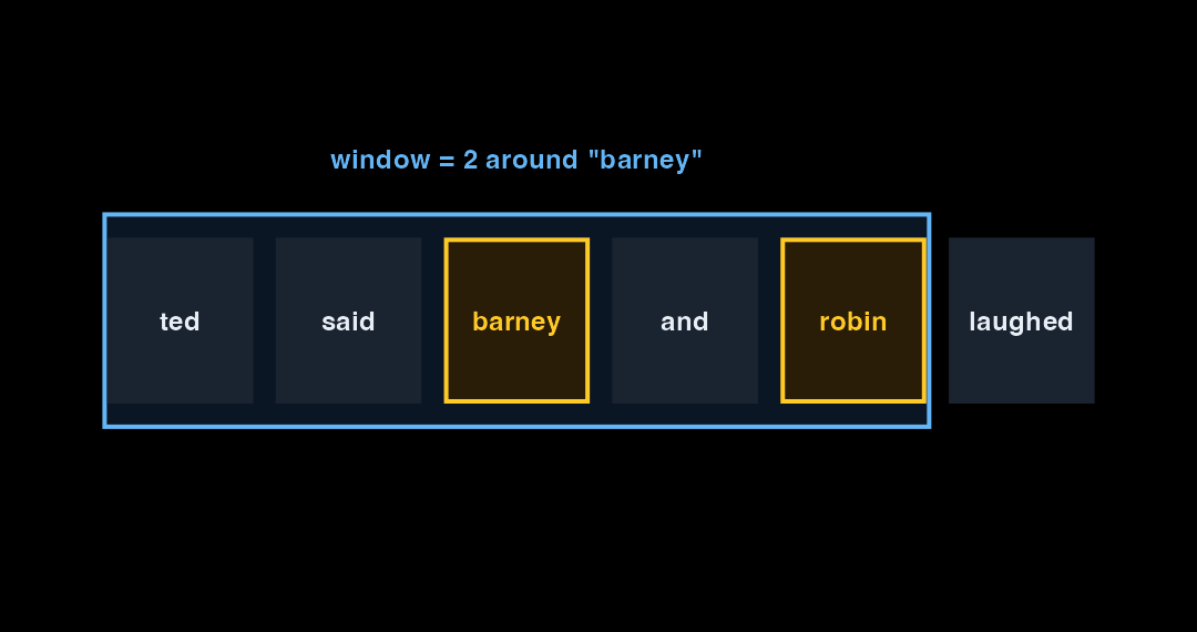 Diagram of a sliding token window: at each position the characters inside the window form co-occurrence pairs.