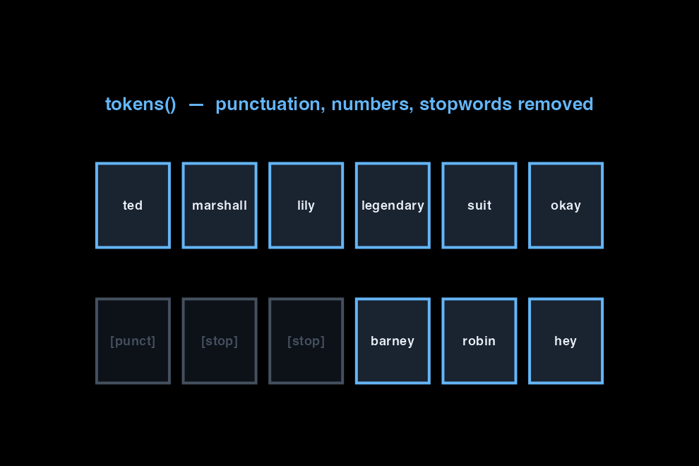 Diagram of tokenization: a document split into word units, with punctuation, numbers, and stopwords greyed out as discarded.