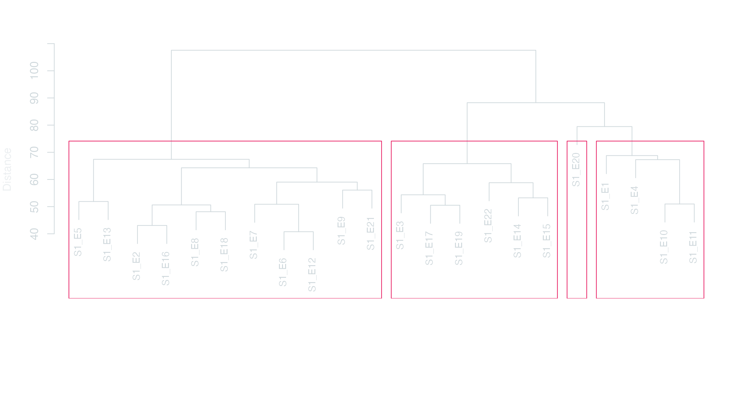 Hierarchical clustering of HIMYM Season 1 episodes by token-level distance.