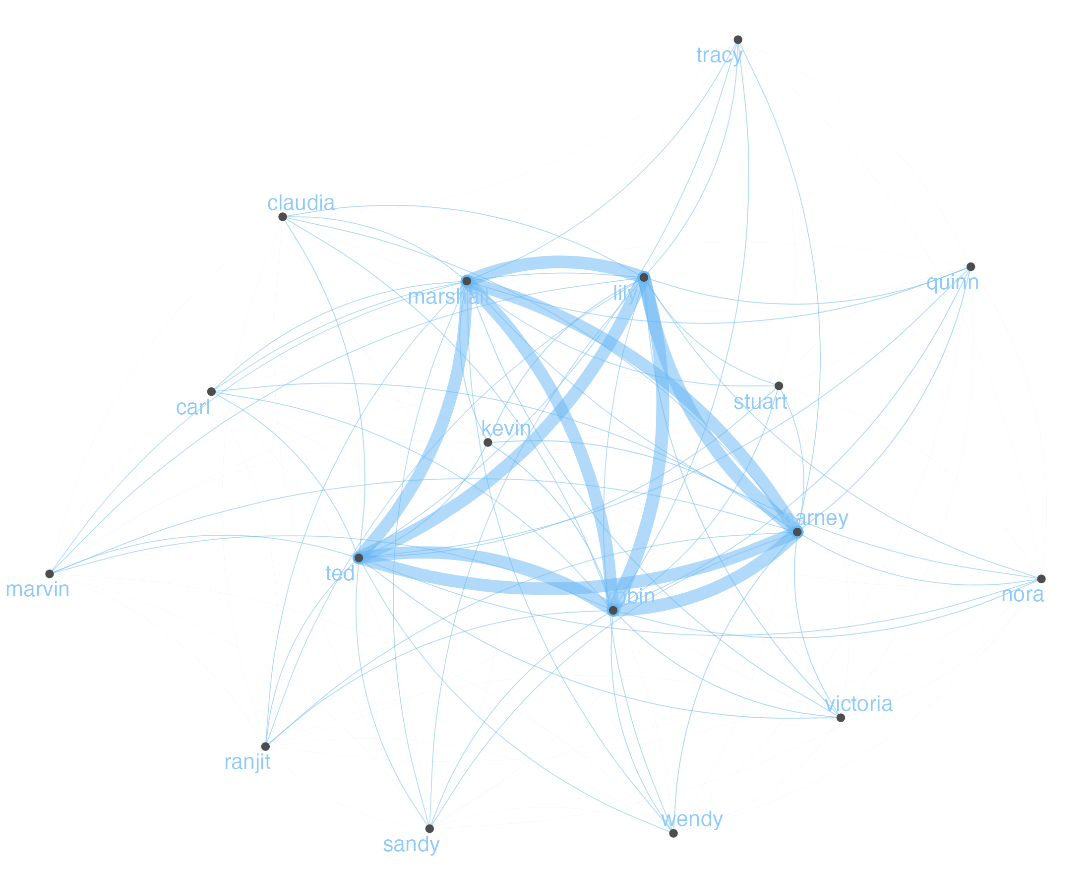 Co-occurrence network of the top 30 HIMYM characters.