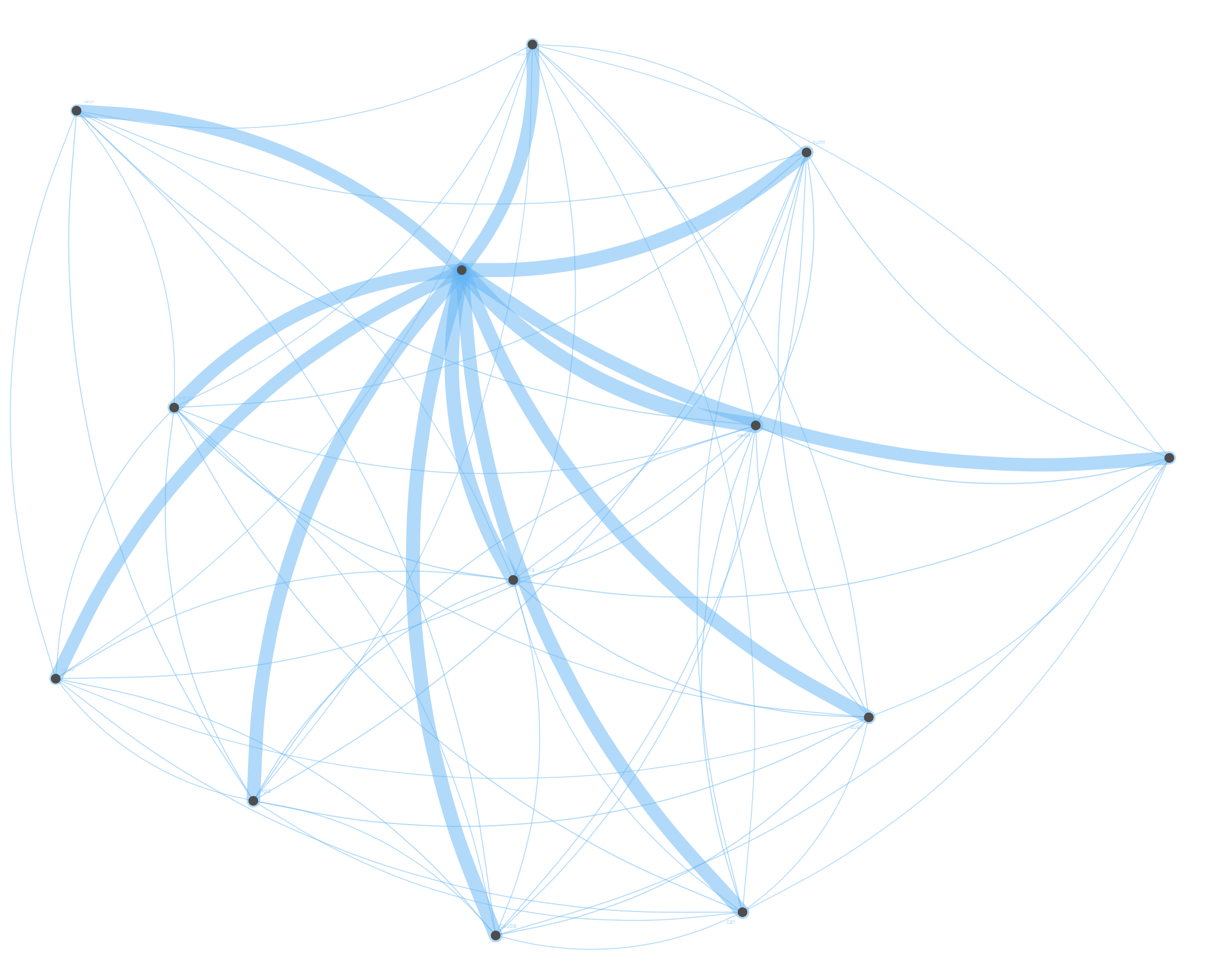 Ted-centred co-occurrence network across the HIMYM corpus.