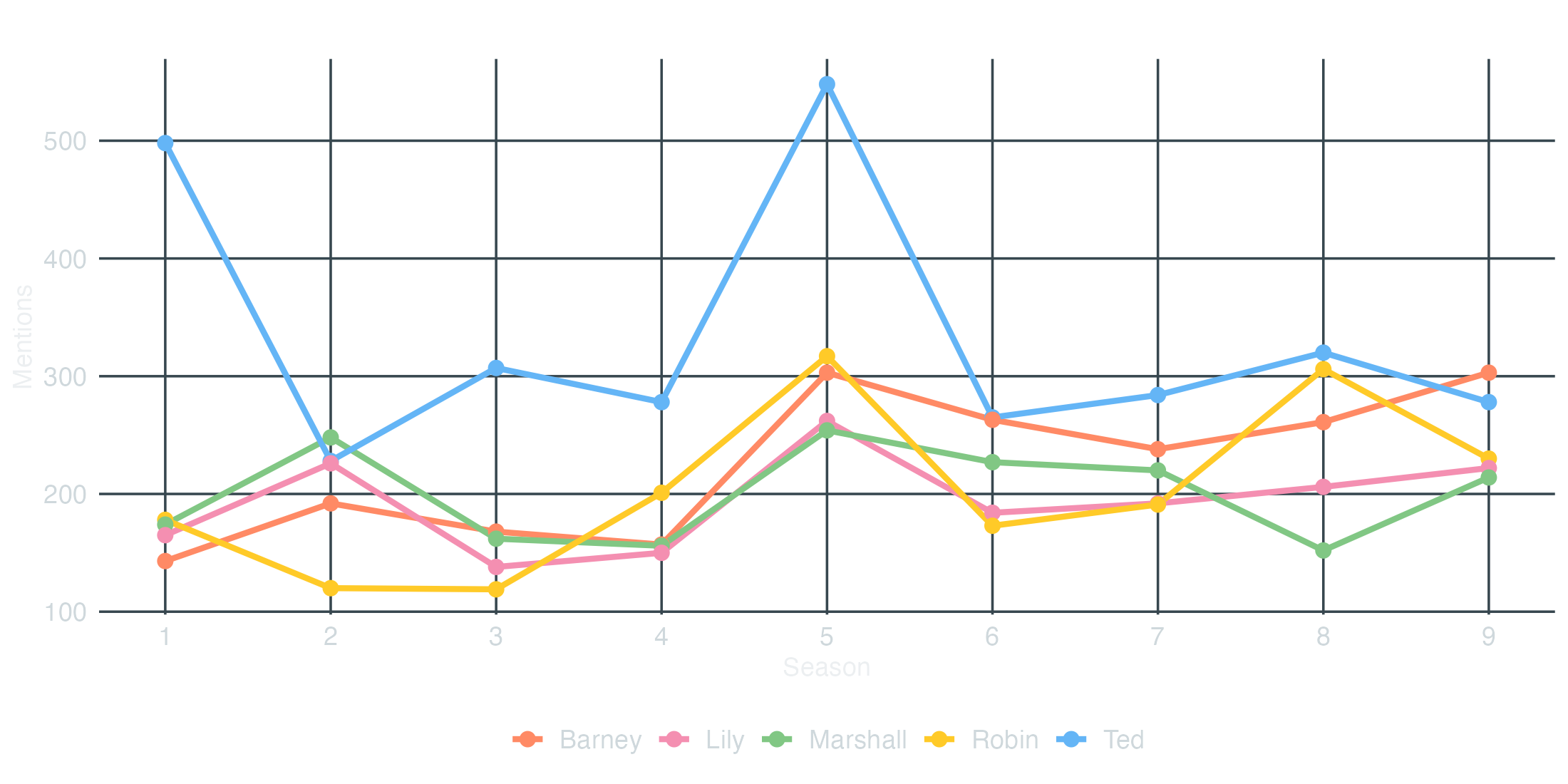 Mentions of the five principal HIMYM characters by season.