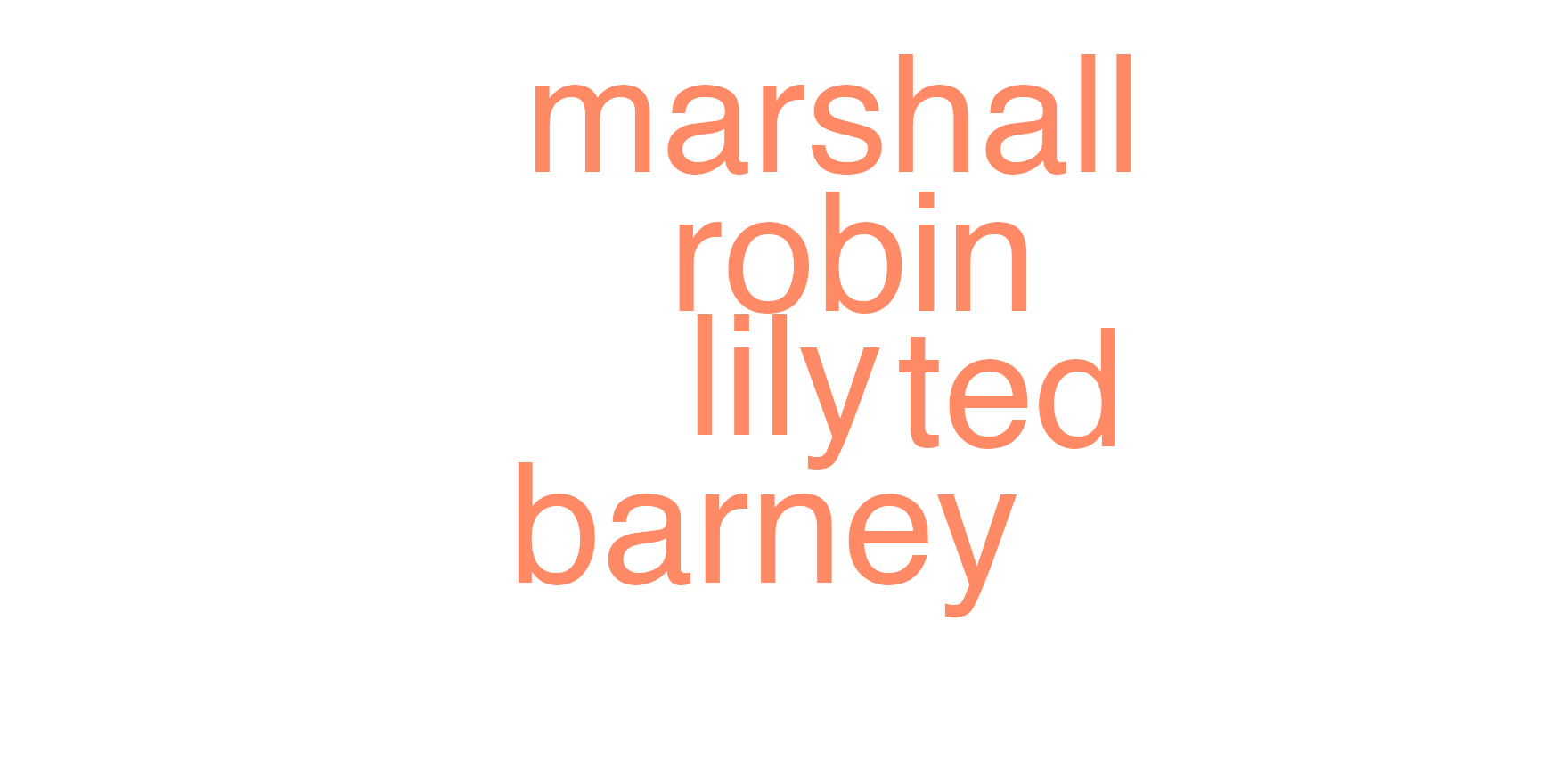 Wordcloud of principal HIMYM characters sized by mentions.