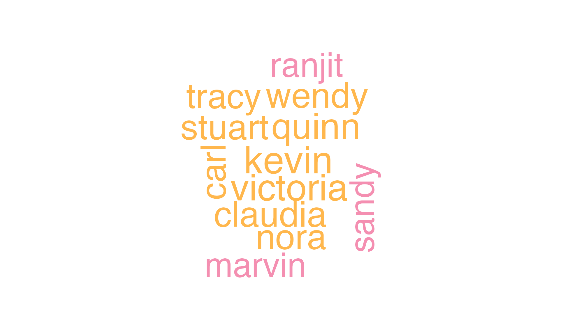 Wordcloud of recurring HIMYM secondary characters sized by mentions.