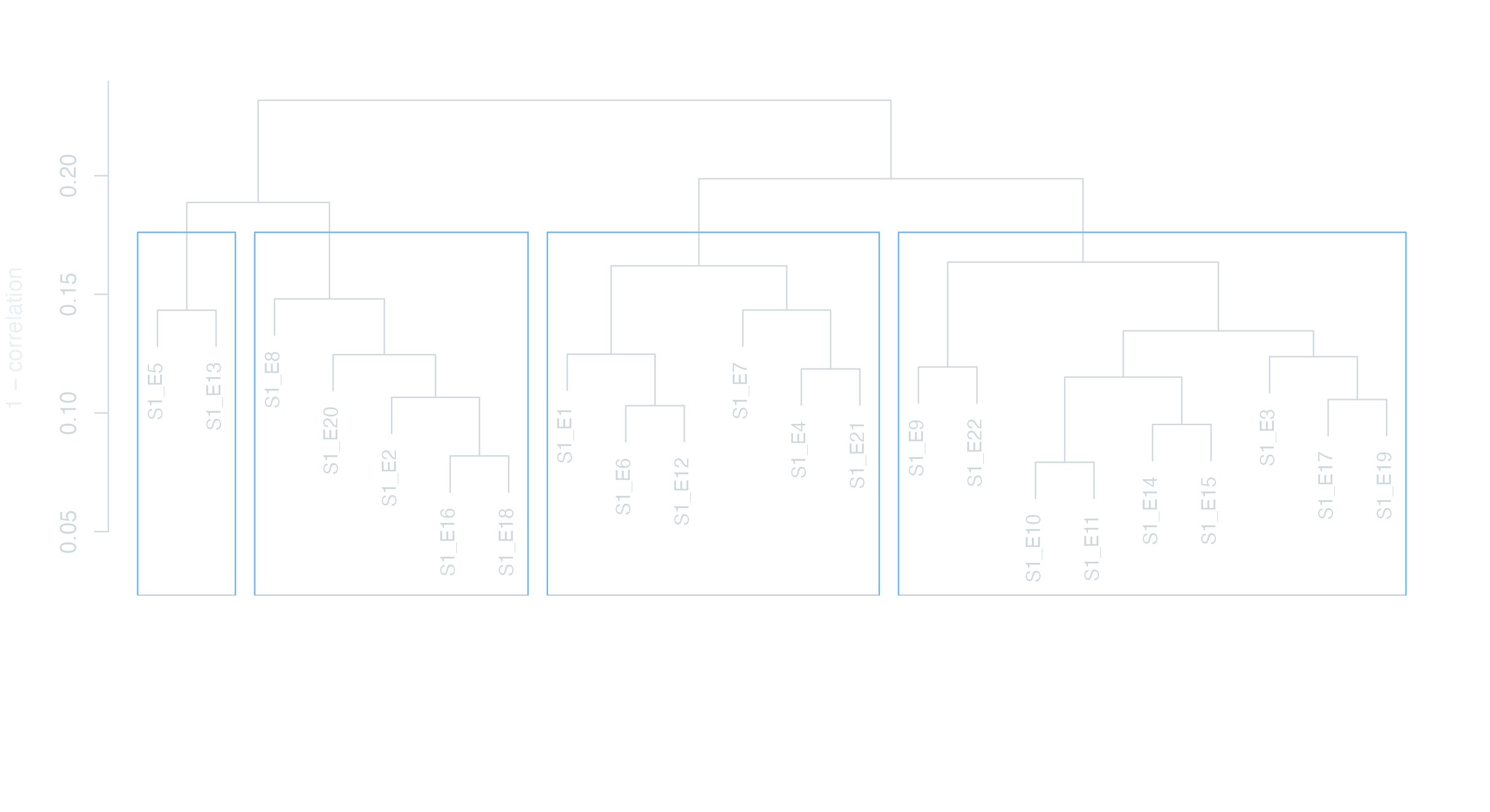 Hierarchical clustering of HIMYM Season 1 episodes by token-level similarity.