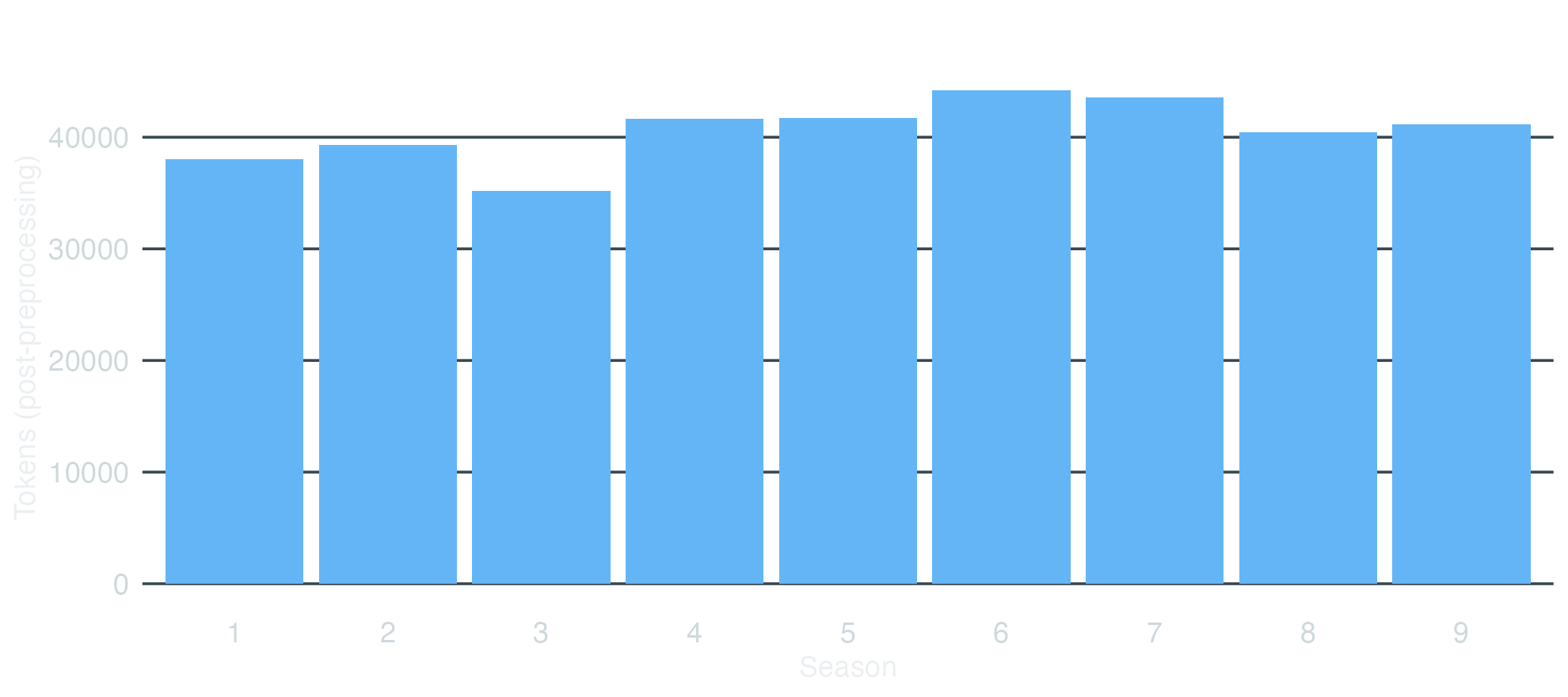 Total tokens (after preprocessing) per HIMYM season.